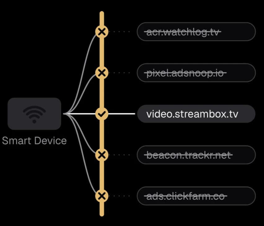 Network diagram showing a device blocked by Ouzel's filters.